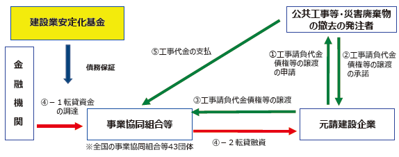 図表Ⅱ-6-3-15 地域建設業経営強化融資制度