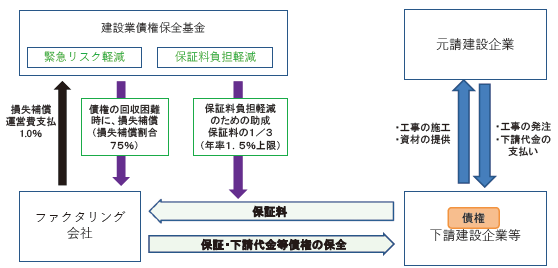 図表Ⅱ-6-3-16　下請債権保全支援事業