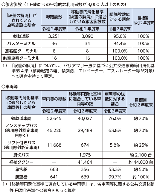 図表Ⅱ-7-1-1 公共交通機関のバリアフリー化の現状