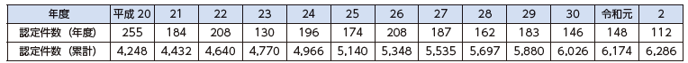 図表Ⅱ-7-1-2 「バリアフリー法」に基づく特定建築物の建築等の計画の認定実績