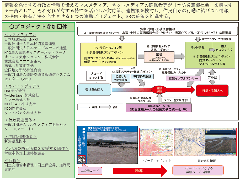 図表Ⅱ-7-2-1 「住民自らの行動に結びつく水害・土砂災害ハザード・リスク情報共有プロジェクト」