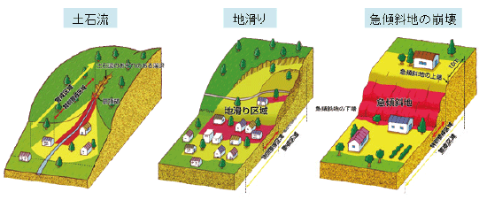 図表Ⅱ-7-2-6 土砂災害警戒区域等のイメージ図