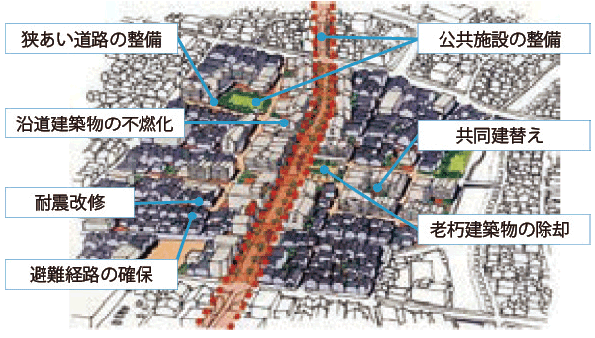 図表Ⅱ-7-2-11 密集市街地の整備イメージ