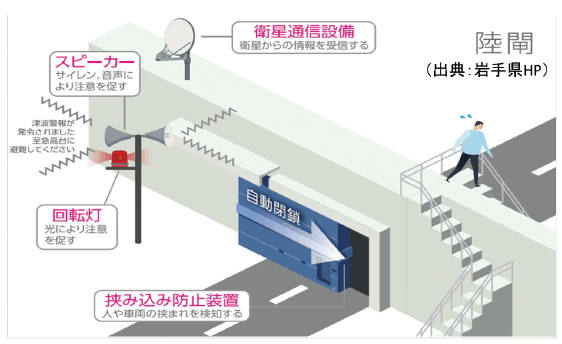 図表Ⅱ-7-2-14 水門・陸閘等自動閉鎖システム(岩手県)のイメージ