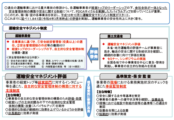図表Ⅱ-7-4-1 運輸安全マネジメント制度の概要