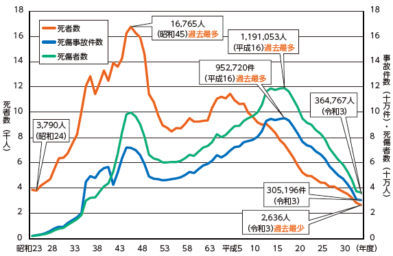 図表Ⅱ-7-4-9 交通事故件数及び死傷者数等の推移