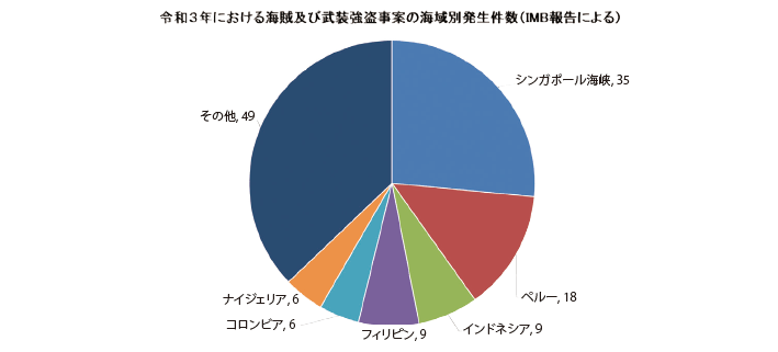 図表Ⅱ-7-5-2 「世界における海賊及び武装強盗事案発生件数の推移(IMB報告による)」及び「令和3年における海賊及び武装強盗事案の海域別発生件数(IMB報告による)」