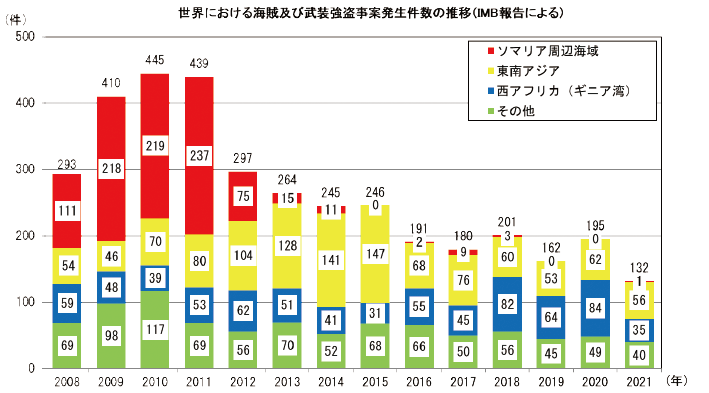図表Ⅱ-7-5-2 「世界における海賊及び武装強盗事案発生件数の推移(IMB報告による)」及び「令和3年における海賊及び武装強盗事案の海域別発生件数(IMB報告による)」