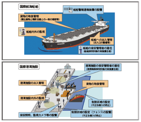 図表Ⅱ-7-5-3 国際航海船舶及び国際港湾施設における保安装置