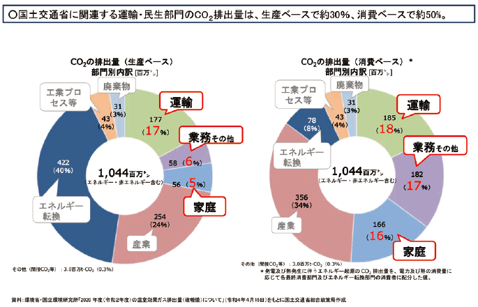 図表Ⅱ-8-1-1 我が国における温室効果ガス排出量部門別内訳（令和2年度確報値）