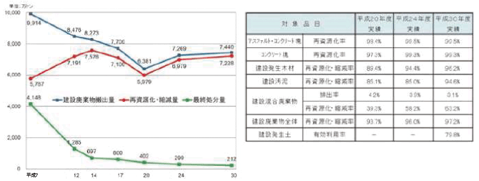 図表Ⅱ-8-2-1 建設廃棄物の搬出量、・再資源化・最縮減量及び最経終処分量の経年変化と品目別再資源化率