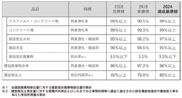 図表Ⅱ-8-2-2 建設リサイクル推進計画2020における達成基準値