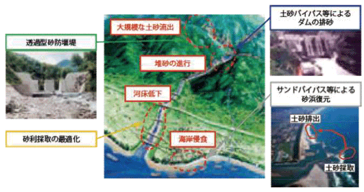 図表Ⅱ-8-3-1 総合的な土砂管理の取組み