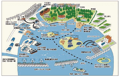 図表Ⅱ-8-3-2 港湾行政のグリーン化