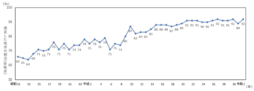 図表Ⅱ-8-4-1 一級河川(湖沼及び海域を含む。)においてBOD(又はCOD)値が環境基準を満足した調査地点の割合