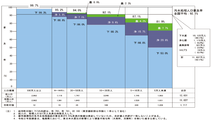 図表Ⅱ-8-4-3 都市規模別汚水処理人口普及率(令和2年度末)
