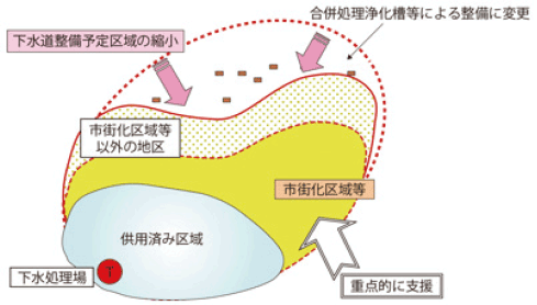 図表Ⅱ-8-4-4 下水道計画の見直しと重点的な整備