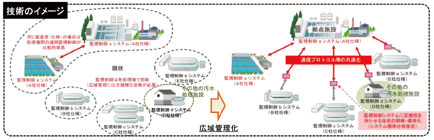 図表Ⅱ-8-4-5 ICTを活用した下水道施設広域管理システムの開発