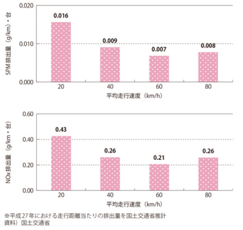 図表Ⅱ-8-6-1 自動車からの粒子状物質(PM)、窒素酸化物(NOx)の排出量と走行速度の関係