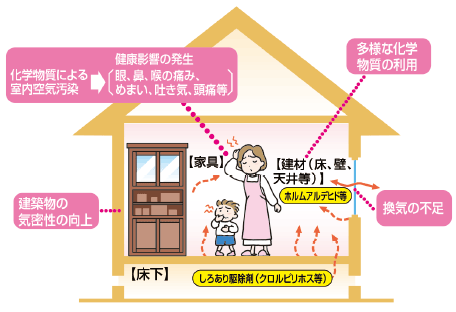 図表Ⅱ-8-6-2 シックハウス問題のイメージ