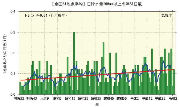 図表Ⅱ-8-7-1 日降水量200mm以上の年間日数