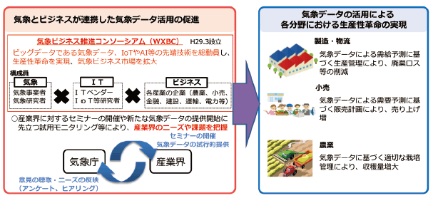 図表Ⅱ-10-1-3 気象データの利活用促進による各分野における生産性向上