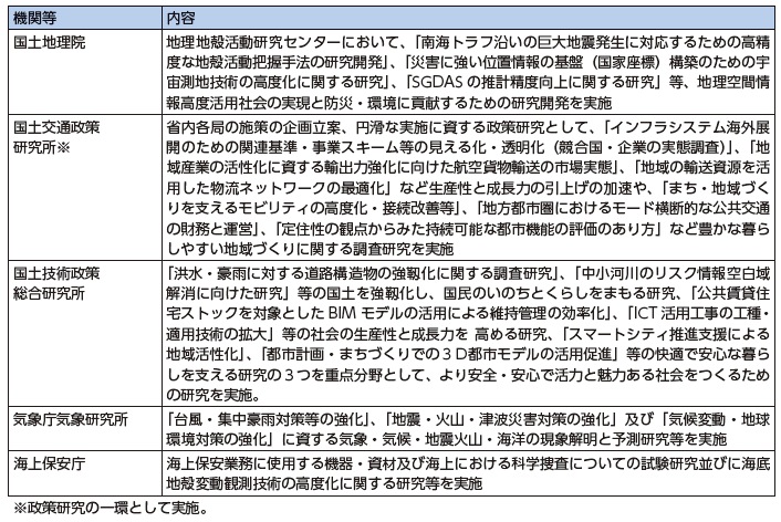 図表Ⅱ-10-2-1 施設等機関、特別の機関、外局における令和3年度の主な取組み