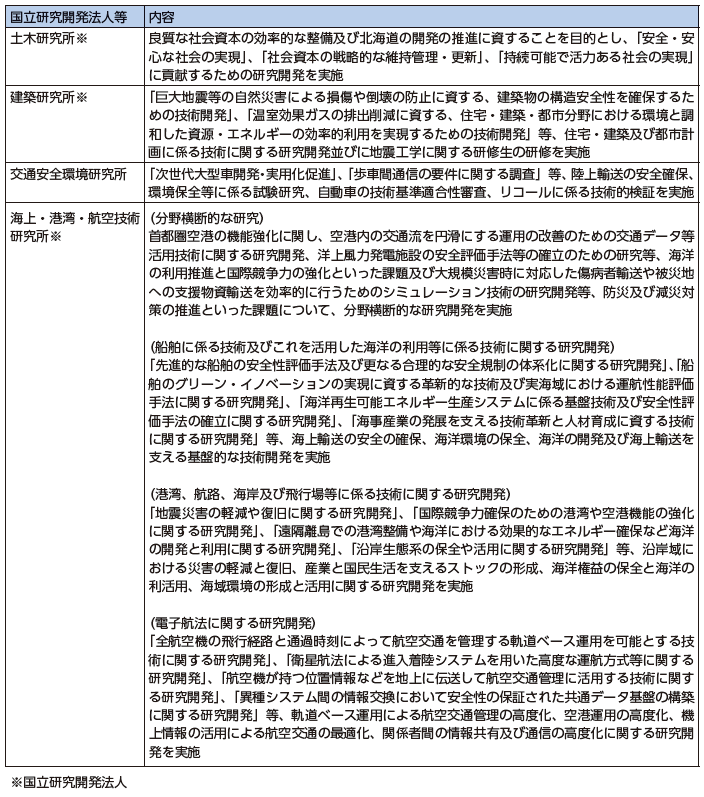 図表Ⅱ-10-2-2 国土交通省所管の国立研究開発法人等における令和3年度の主な取組み