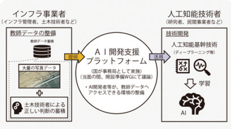 図表Ⅱ-10-4-1 AI開発支援プラットフォーム