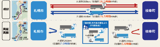 【中継輸送によるドライバー拘束時間の減少】