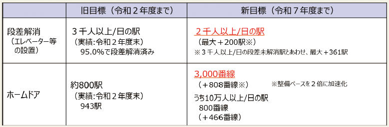 令和7年度までのバリアフリー化の主な整備目標