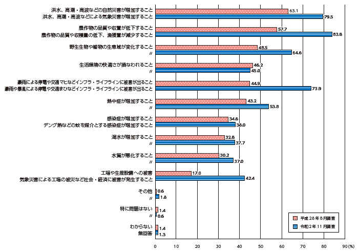 地球温暖化がもたらす影響への関心