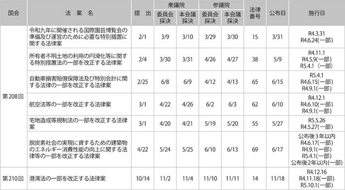 資料1-7 国土交通省関係法律等の審議状況等（第208回国会、第210回国会）