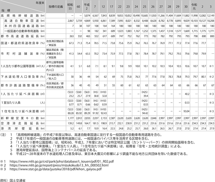 資料1-9 住宅・社会資本整備の推移