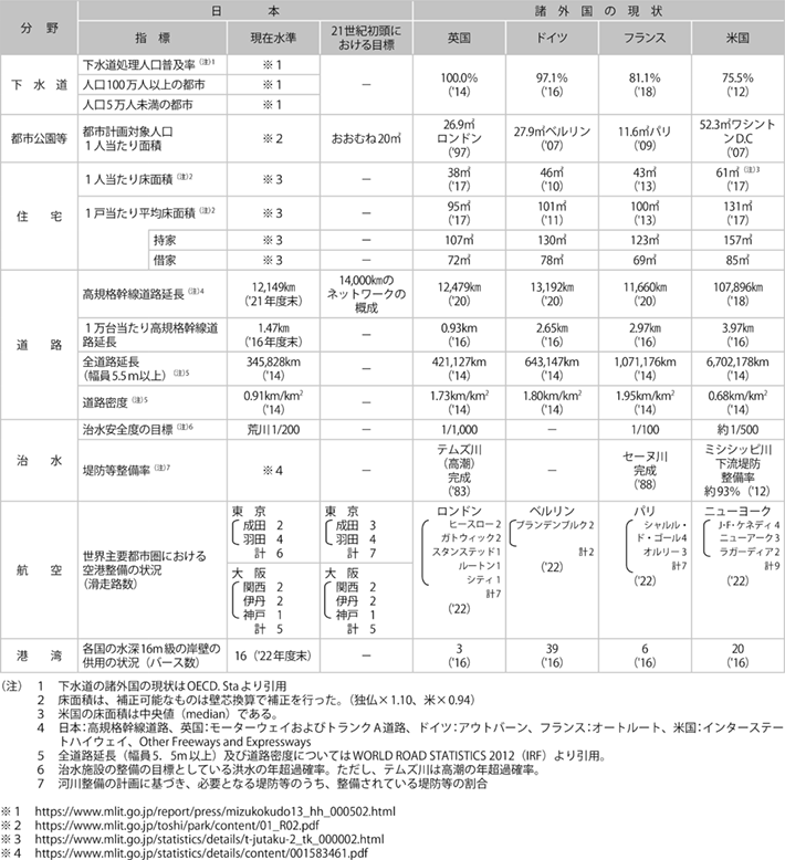 資料1-10 住宅・社会資本の整備水準・目標、国際比較