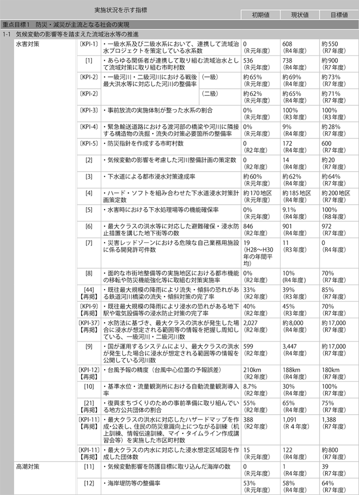 資料1-11 「第５次社会資本整備重点計画」（計画期間：令和３年度～令和７年度）の指標の実績値について