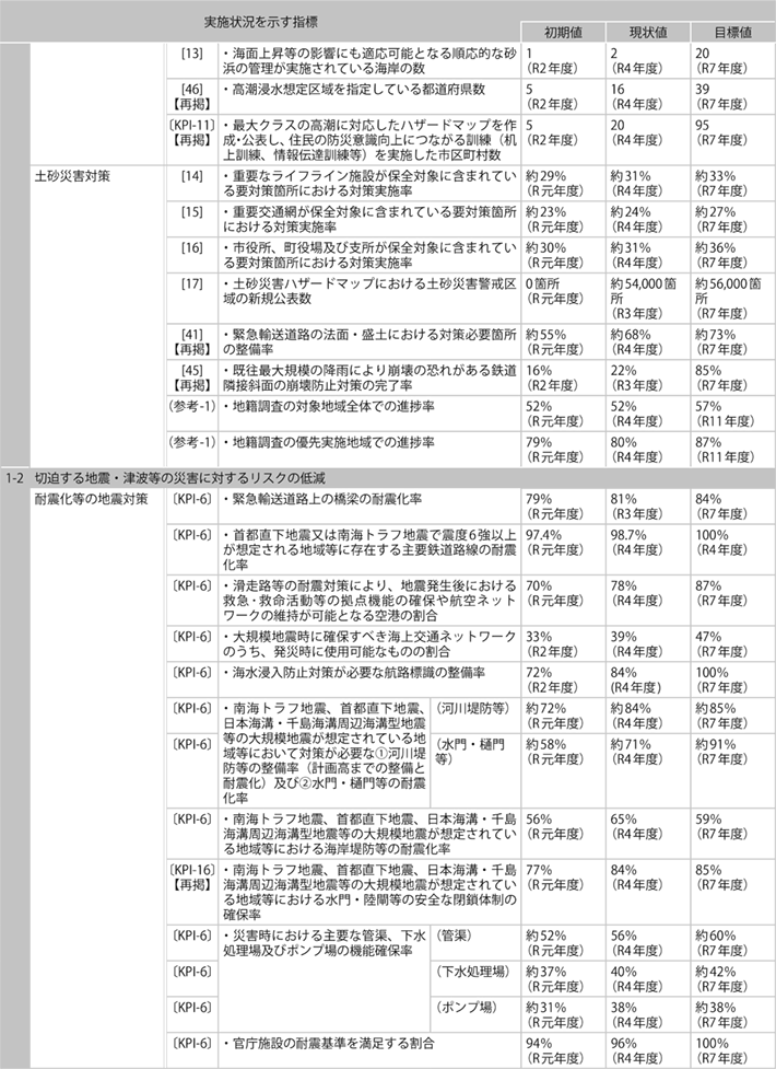 資料1-11 「第５次社会資本整備重点計画」（計画期間：令和３年度～令和７年度）の指標の実績値について