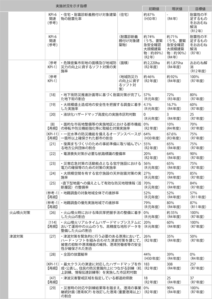 資料1-11 「第５次社会資本整備重点計画」（計画期間：令和３年度～令和７年度）の指標の実績値について