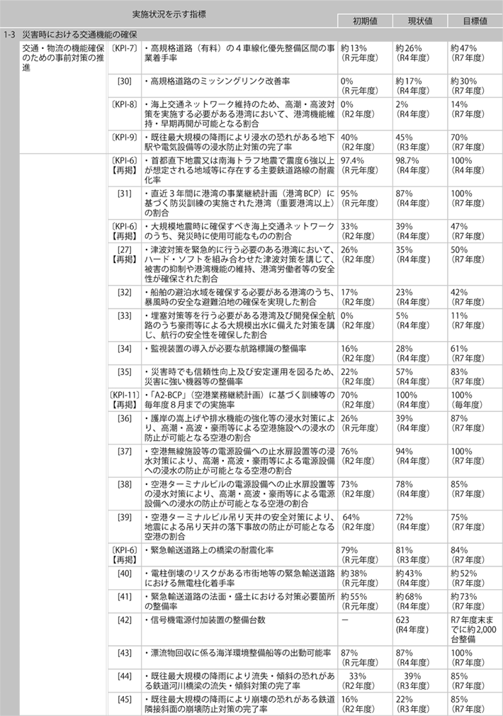 資料1-11 「第５次社会資本整備重点計画」（計画期間：令和３年度～令和７年度）の指標の実績値について