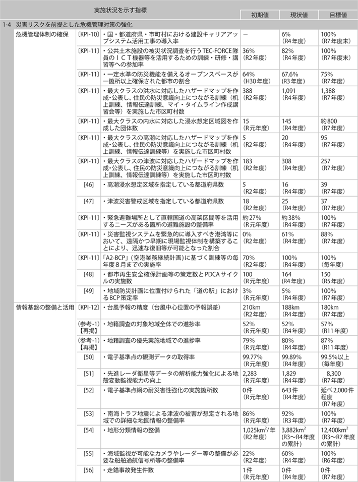 資料1-11 「第５次社会資本整備重点計画」（計画期間：令和３年度～令和７年度）の指標の実績値について