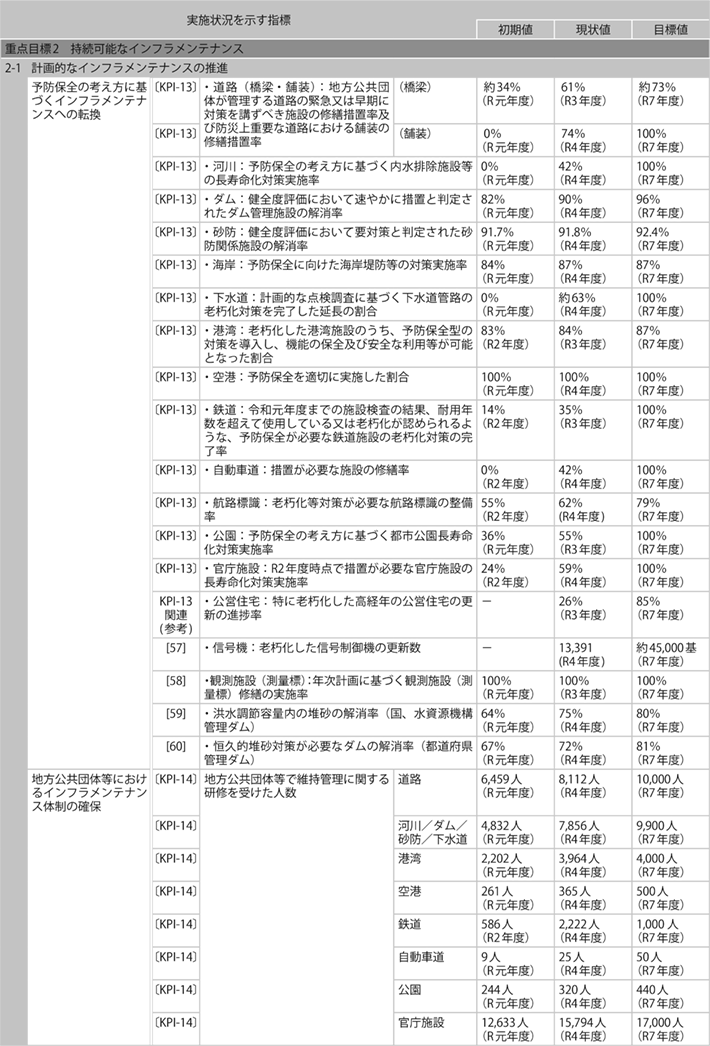 資料1-11 「第５次社会資本整備重点計画」（計画期間：令和３年度～令和７年度）の指標の実績値について