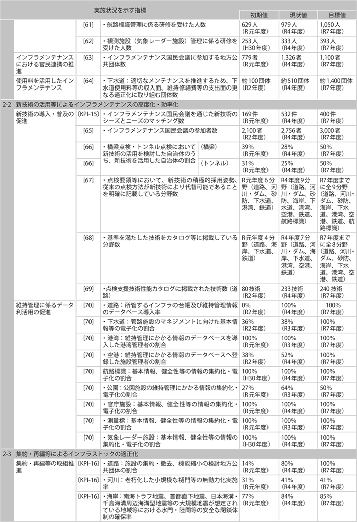 資料1-11 「第５次社会資本整備重点計画」（計画期間：令和３年度～令和７年度）の指標の実績値について
