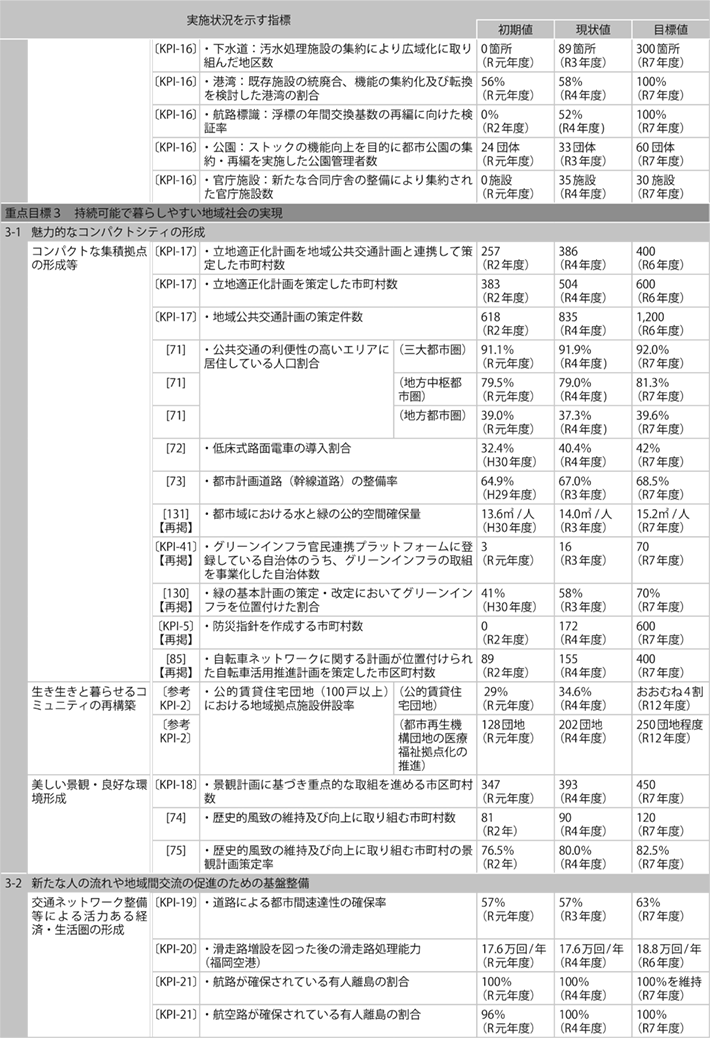 資料1-11 「第５次社会資本整備重点計画」（計画期間：令和３年度～令和７年度）の指標の実績値について