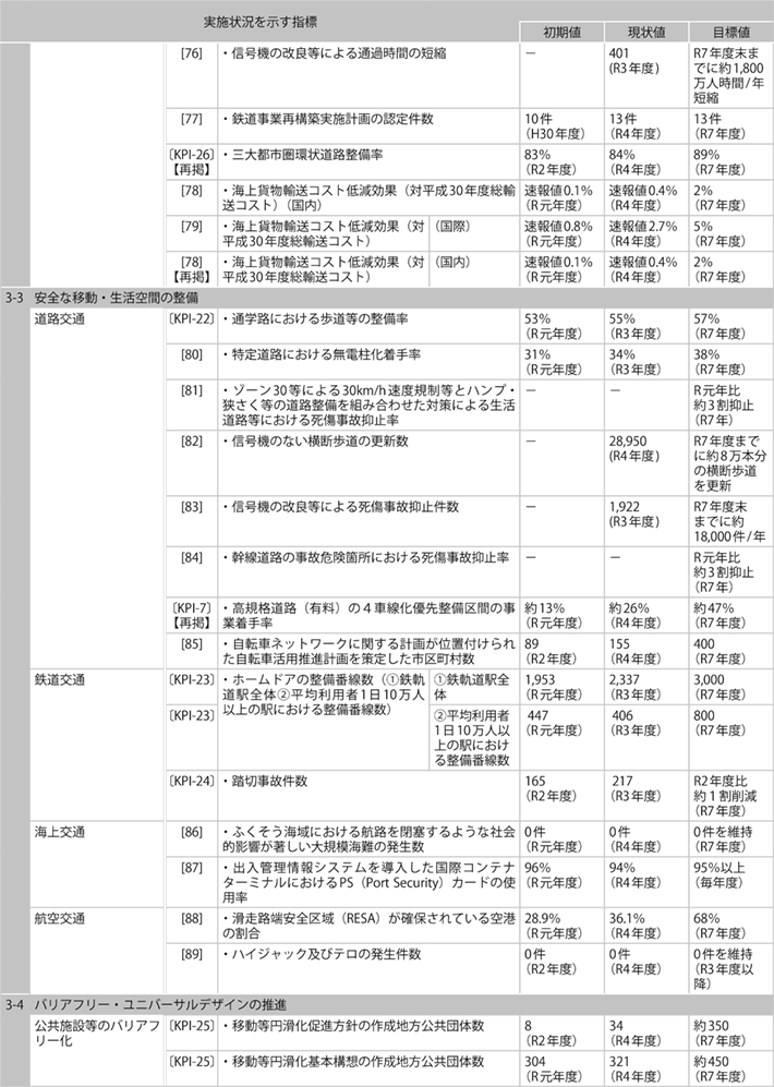 資料1-11 「第５次社会資本整備重点計画」（計画期間：令和３年度～令和７年度）の指標の実績値について