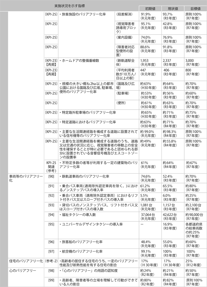 資料1-11 「第５次社会資本整備重点計画」（計画期間：令和３年度～令和７年度）の指標の実績値について