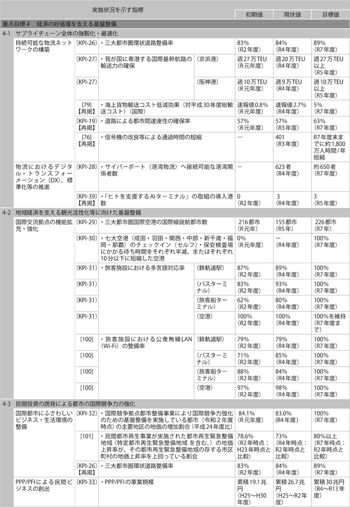 資料1-11 「第５次社会資本整備重点計画」（計画期間：令和３年度～令和７年度）の指標の実績値について