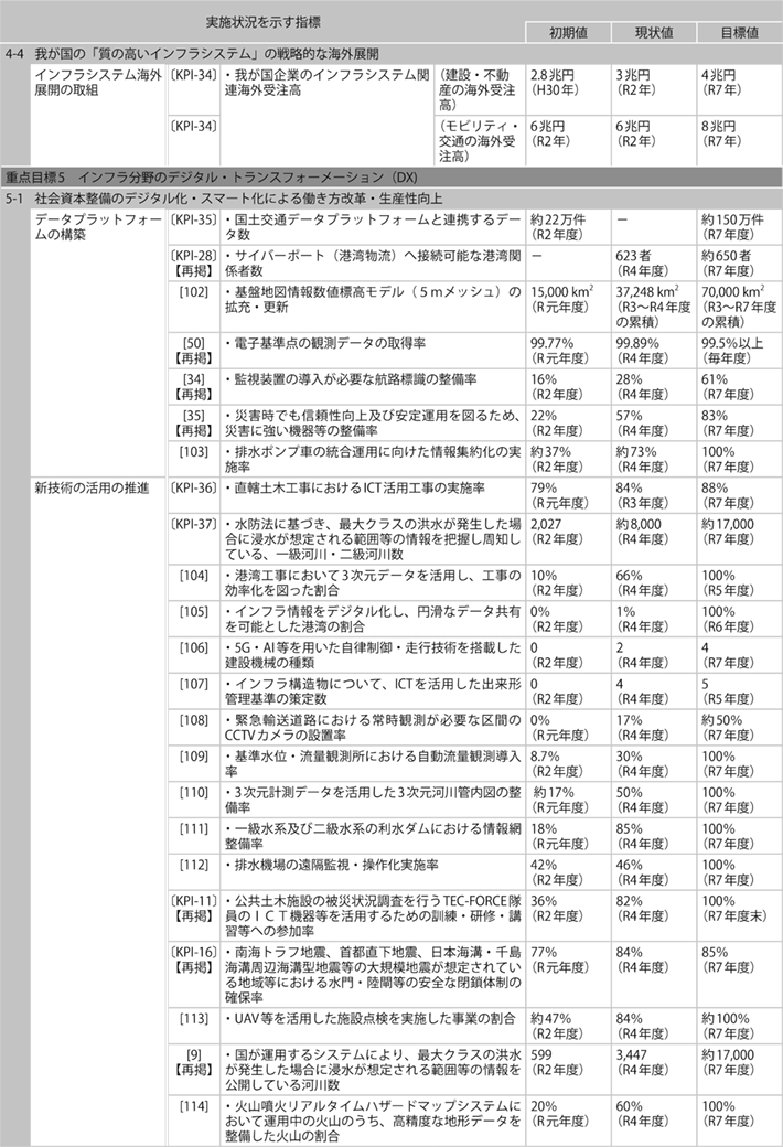 資料1-11 「第５次社会資本整備重点計画」（計画期間：令和３年度～令和７年度）の指標の実績値について