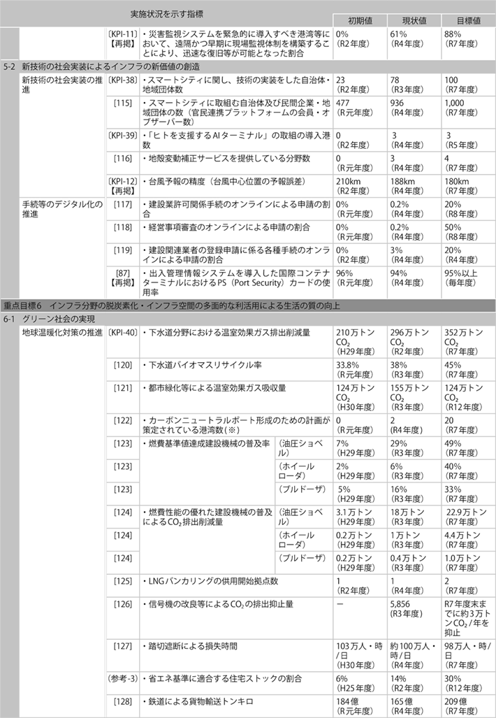 資料1-11 「第５次社会資本整備重点計画」（計画期間：令和３年度～令和７年度）の指標の実績値について