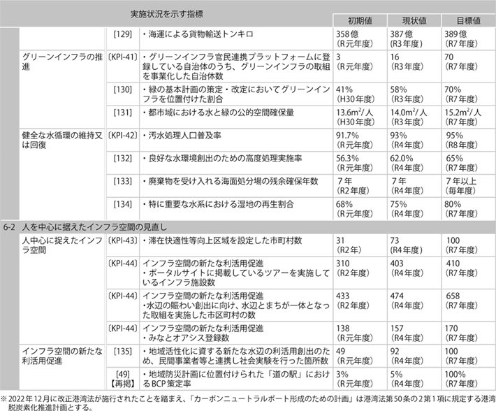 資料1-11 「第５次社会資本整備重点計画」（計画期間：令和３年度～令和７年度）の指標の実績値について