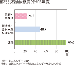 資料1-15 交通とエネルギー